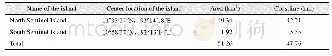 《Table 5 Geo-location,area and coastline of main islands of the Sentinel Islands》