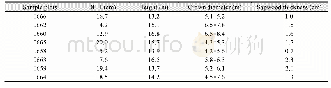 《Table 3 The information of the sample plots》