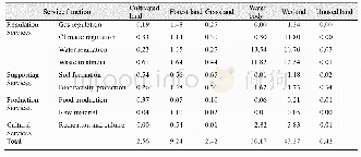 Table 3 Ecosystem service equivalent value per unit area in Yarkant River basin