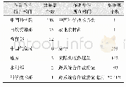 表6 按中国作者所在部门划分的数据集统计表