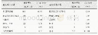 表9 资助数据集研发与出版的各类基金项目（课题）统计表