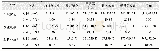 表3 NDVI不同变化等级面积及占比统计表