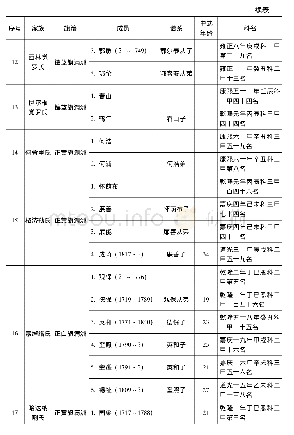 《表1 清代八旗科举家族简览》