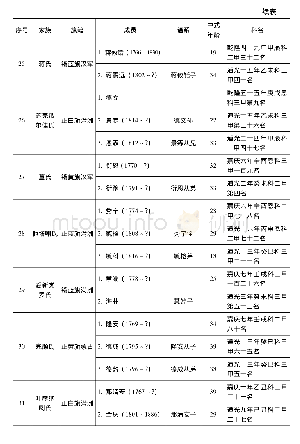 《表1 清代八旗科举家族简览》