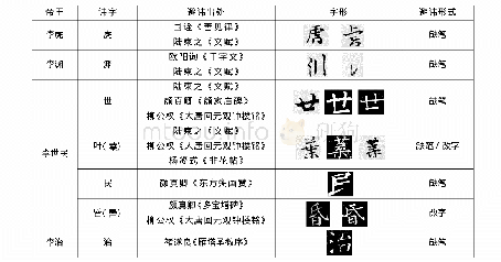 《表1 唐代书法作品中常见避讳字样及其避讳形式》