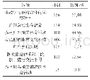 《表2 学生对开展校外“第二操场”拓展体育活动内容的需求n=422》