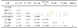 《表1 Pearson双变量双侧相关系数表》