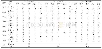 《表1 近3年安徽省小学生手球比赛参赛情况统计表》