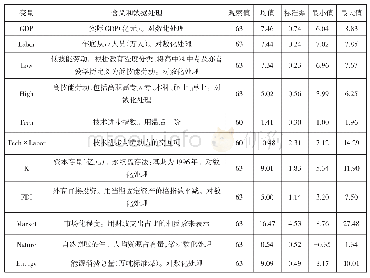 《表1 变量统计性描述：东北劳动力流失是“僵局”还是“契机”——基于物化型技术补偿效应视角》