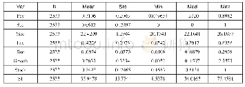 表2 描述性统计结果：产权性质、现金股利与中小股东权益保护