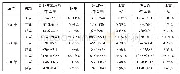 《表1 中国对外贸易规模的空间分布》