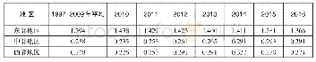 《表2 中国对外贸易质量的空间分布》