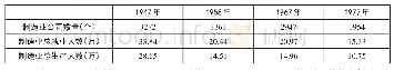 《表6 1947—1977年底特律制造业就业的减少(1)》