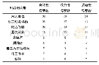 《表1 访谈结果统计：政府购买社会工作服务的利益相关者分析——基于利益“要求-冲突-协调”的框架》