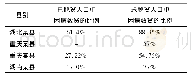 《表5 四个调研县建档立卡人口因病致贫的比例》