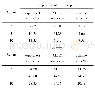 《表4 时间平均切向速度的相对误差》