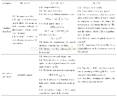 表2 不同Mach数下不同流场结构气动光学效应特征[122]