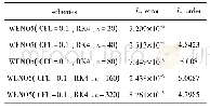 表1 WENO5格式光滑初值不同网格误差表格