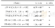 表3 LTS-WA格式光滑初值不同网格误差表格(CFL=9.0)