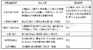 《表1 村民自治组织的组成人员及评选程序》