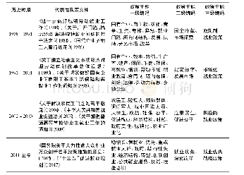 《表1 新中国成立以来不同历史时期公共就业政策话语谱系比较》