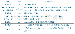 《表1 变量定义：无形资产会计准则改革对企业R&D投入的影响——来自中国制造业上市公司的经验证据》