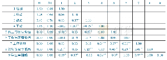 《表2 各变量的描述性统计和相关系数矩阵 (N=285)》