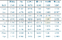 《表2 全部连续变量描述性统计分析表》