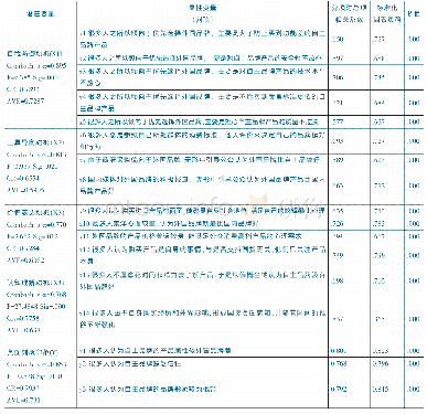 《表3 量表的信度和效度检验》