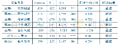 《表5 模型估计参数：共享服务平台用户参与价值共创意愿的影响因素》