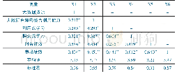 表1 变量的相关系数矩阵