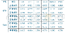 《表4 量表结构效度的验证性因素分析 (N=488)》