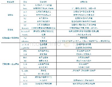 《表1 主要变量定义：研发背景高管与企业技术创新质量——基于中国制造业上市公司的经验证据》