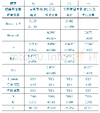 表4 研发背景高管、融资约束与企业技术创新质量