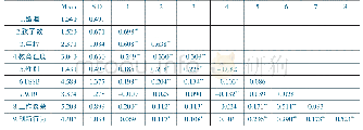 《表2 变量均值、标准差及相关系数（N=400)》