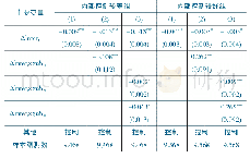 《表5 企业内部控制与政府补贴的创新融资平滑机制效应》