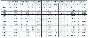 《表江西省2 0 1 6 年各设区市生态文明建设年度评价结果公报》