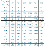 表2 各城市旅游综合效率测算结果