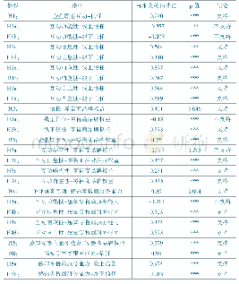 《表3 路径模型分析结果：企业-顾客互动对零售商品牌权益的影响》