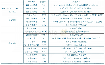 《表2 主要变量的定义：通货膨胀预期、高管社会资本与商业信用融资——来自中国上市民营公司的经验证据》