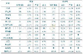 《表1 2017年中东地区主要国家油气资源储备及世界总量情况》