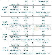 《表3 卡方检验表：传统文化旅游演出细分市场特征与市场策略》