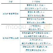 《表1 旅游产业集聚与区域经济发展系统指标体系》