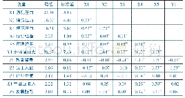表2 a变量的均值、标准差和相关系数