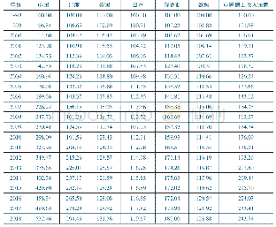 《表2 1998-2018年世界主要国家及经济体劳动生产率指数》