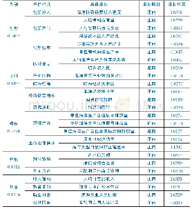 表1 海洋经济高质量发展指标体系