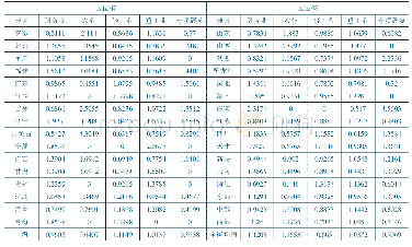 表2 0 1 7 年我国各地区展览业不同行业部门区位熵