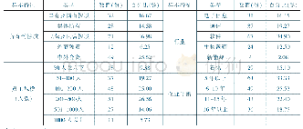 《表1 研究样本的分布特征描述》