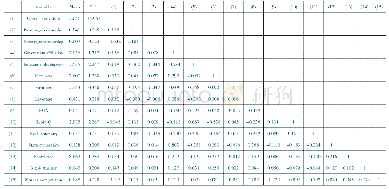 《表1 描述性统计与相关性分析》