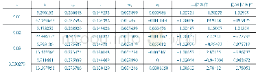 表1 不同补贴下各变量的变化情况